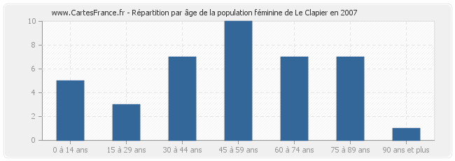 Répartition par âge de la population féminine de Le Clapier en 2007